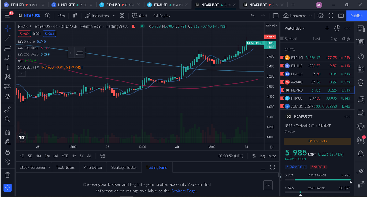 carbondefi's tweet photo. Are we enjoying the $NEAR pump today ? 
Come farm for 965% APR using our synthetic token $cNEAR https://t.co/C20qGErAWi