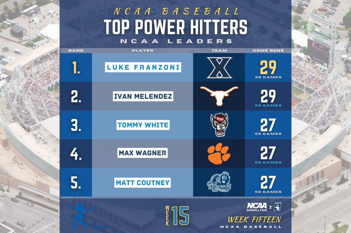 𝗪𝗘𝗘𝗞 𝗙𝗜𝗙𝗧𝗘𝗘𝗡 ⚾
ɴᴀᴛɪᴏɴ'ꜱ ʟᴇᴀᴅᴇʀꜱ
TOP POWER HITTERS

𝟏. <a href="/XavierBASE/">Xavier Baseball</a>'s Luke Franzoni
𝟐. <a href="/TexasBaseball/">Texas Baseball</a>'s Ivan Melendez
𝟑. <a href="/NCStateBaseball/">NC State Baseball</a>'s Tommy White
𝟒. <a href="/ClemsonBaseball/">Clemson Baseball</a>'s Max Wagner
𝟓. <a href="/ODUBaseball/">Old Dominion Baseball</a>'s Matt Coutney

#RoadtoOmaha | #BSBstats