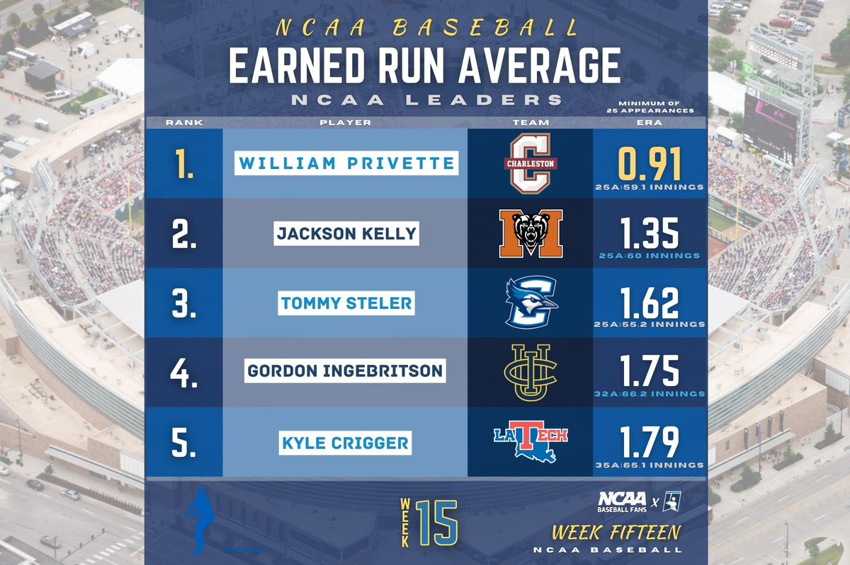 NCAABSB's tweet photo. 𝗪𝗘𝗘𝗞 𝗙𝗜𝗙𝗧𝗘𝗘𝗡 ⚾
ɴᴀᴛɪᴏɴ'ꜱ ʟᴇᴀᴅᴇʀꜱ
EARNED RUN AVERAGE
*min 25 apps*

𝟏. @CofCBaseball's William Privette
𝟐. @MercerBaseball's Jackson Kelly
𝟑. @CU_Baseball's Tommy Steler
𝟒. @UCIbsb's Gordon Ingebritson
𝟓. @LATechBSB's Kyle Crigger

#RoadtoOmaha | #BSBstats https://t.co/jlzDNSXQOg