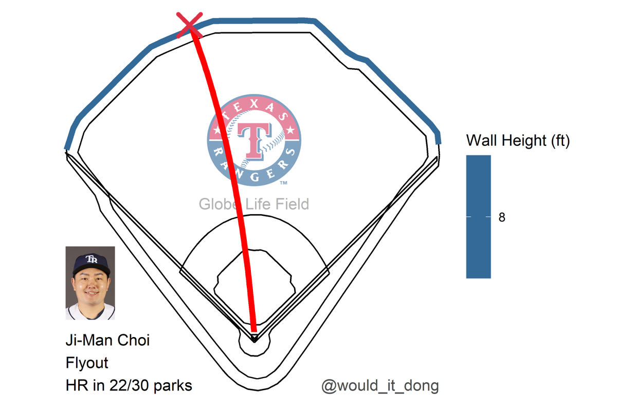 would_it_dong's tweet photo. Ji-Man Choi vs Glenn Otto
#RaysUp

Flyout 💢

Exit velo: 106.1 mph
Launch angle: 34 deg
Proj. distance: 405 ft

This would have been a home run in 22/30 MLB ballparks

TB (0) @ TEX (0)
🔺 1st https://t.co/7fe2ijBuXn