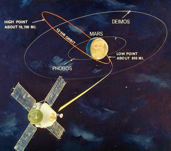 Vintage illustration of Mariner 9's planned orbit around Mars