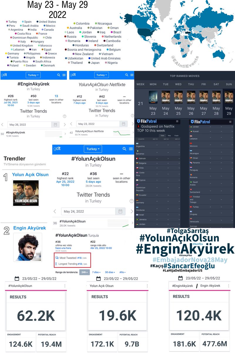 HaniyahMasowd's tweet photo. All throughout 1st week of #YolunAçıkOlsun #Godspeed the #movie has #trended in Turkey at #1 #unchallenged &amp; still is (among #mosttweeted &amp; #longesttrending HT it has been #1 on @netflixturkiye 
for 6 straight days &amp; been among the #TOP10 in 28 #countries &amp; our @enginakyurek https://t.co/lousP3Je3V