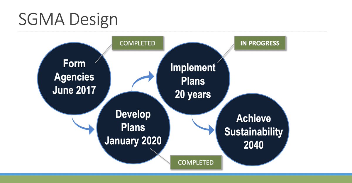 GreaterKaweah's tweet photo. The historic passage of the Sustainable Groundwater Management Act in 2014 set a statewide framework to help protect #groundwater resources over the long-term. 

Read more about #SGMA from @CA_DWR here 
👉https://t.co/BxpQAJXZLI #cawater https://t.co/ddNmw6fiYr