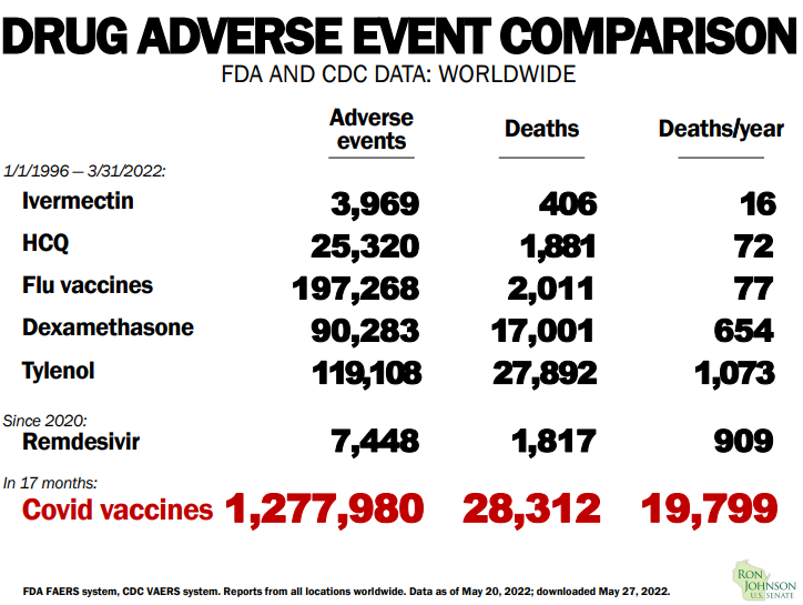 John, sorry to hear you might be experiencing a vaccine injury. As you are finding out, you are not alone. Here’s my chart using CDC and FDA data that has repeatedly been censored by media.