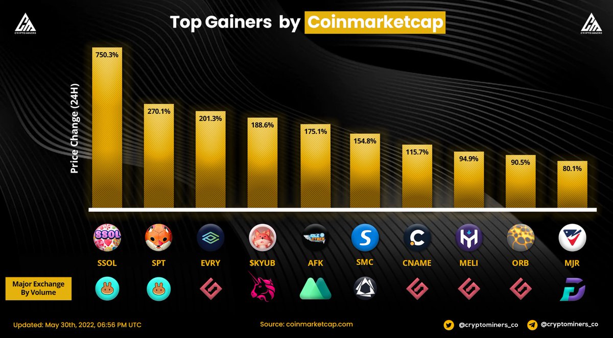 Crypto Miners (@cryptominers_co) on Twitter photo 🏆TOP Gainers in last 24hrs according to CoinMarketCap
🥇 $SSOL
🥈 $SPT
🥉 $EVRY
4⃣ $SKYUB
5⃣ $AFK
6⃣ $SMC
7⃣ $CNAME
8⃣ $MELI
9⃣ $ORB
🔟 $MJR
▶️ Source: <a href="/CoinMarketCap/">CoinMarketCap</a>
#cryptominersreviews #cryptominers #gainwithminers
▶️ Join us for more: @cryptominers_co 🏆TOP Gainers in last 24hrs according to CoinMarketCap
🥇 $SSOL
🥈 $SPT
🥉 $EVRY
4⃣ $SKYUB
5⃣ $AFK
6⃣ $SMC
7⃣ $CNAME
8⃣ $MELI
9⃣ $ORB
🔟 $MJR
▶️ Source: <a href="/CoinMarketCap/">CoinMarketCap</a>
#cryptominersreviews #cryptominers #gainwithminers
▶️ Join us for more: @cryptominers_co