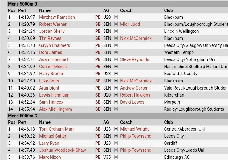 Jordan Skelly (@skellyjordan) on Twitter photo May track races in full swing.. 10000m-30.21.69 Nightof 10ks
5000m- 14.24.24 BMC Sportscity
3000m- 8.22.08 Loughboro
Taking solid steps in the right direction and progressing towards the goal of racing in the most competitive fields <a href="/britcon_limited/">Britcon Limited</a> <a href="/GyMrBri/">Brian Hostad 🇺🇦</a>
📸 <a href="/James_Athletics/">James Rhodes</a> May track races in full swing.. 10000m-30.21.69 Nightof 10ks
5000m- 14.24.24 BMC Sportscity
3000m- 8.22.08 Loughboro
Taking solid steps in the right direction and progressing towards the goal of racing in the most competitive fields <a href="/britcon_limited/">Britcon Limited</a> <a href="/GyMrBri/">Brian Hostad 🇺🇦</a>
📸 <a href="/James_Athletics/">James Rhodes</a>