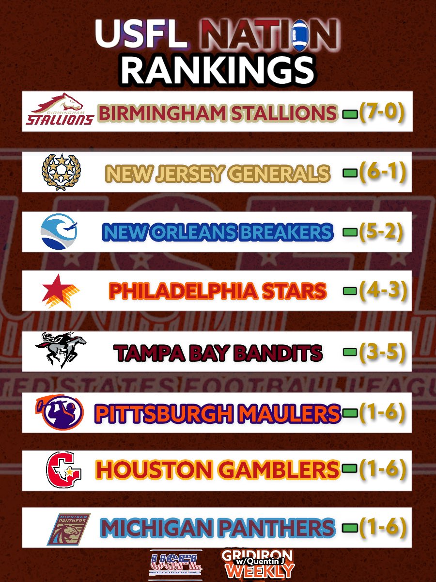 usfl_nation's tweet photo. Here’s how we ranked the teams after 7 weeks.      *these are not official USFL power rankings https://t.co/XavDxKd7Ay