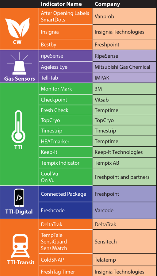 Packaging That Communicates Freshness (2018) and product tracking : ift.org/news-and-publi…