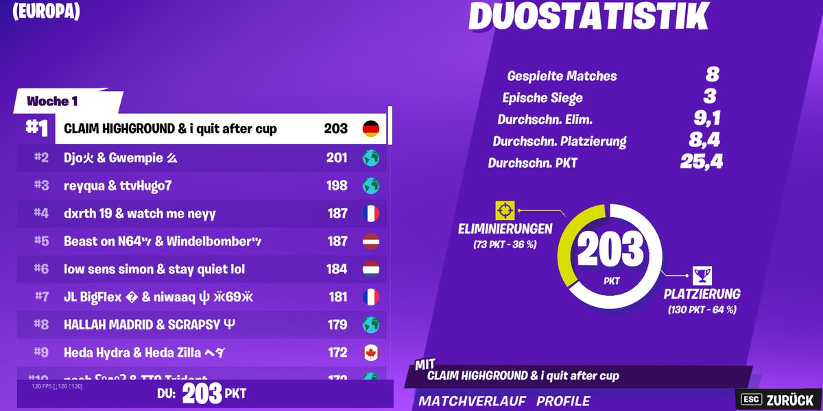 slicefn2's tweet photo. 1ST PLACE DUO OPENS 🥳
LETS GO WE ARE THE BEST 
LOVE YOU @gartenfeiner https://t.co/4yPuCioAs8