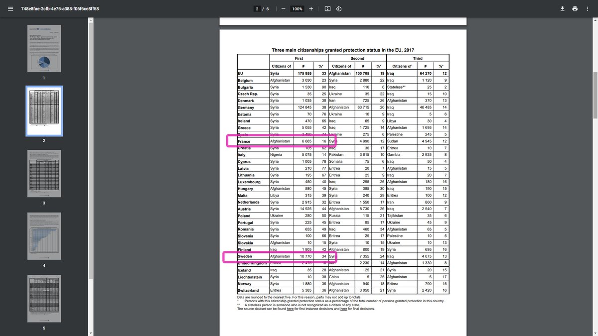 @linda_thilen @migrationverket @MaritTornqvist @IngridEckerman @JanKEliasson @lacimade @AxelGylden @AndersCarlgren @enfants_afghan Let's boil it down even further. Linda is arguing how Humane France was in 2017 upon when Shayan was granted Refugeestatus in France, and not Sweden (rejected). 
Sweden granted Refugee status to Afghani 2017: 34%
France? 16%. Not even half. Bye.
ec.europa.eu/eurostat/docum…