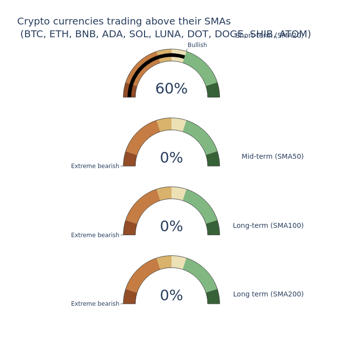 boersen_klaus's tweet photo. Crypto Market Barometer - short-term outlook is much better now. A short-term rally seems more likely. In the bigger context, though, this might only be a short relief within a bear market. #crypto #marketgauge #marketbarometer #btc #ETH https://t.co/nL7UkZubML