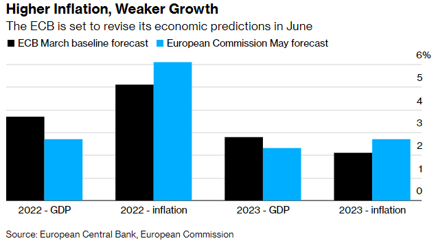 Gráfico comparativo con las previsiones del BCE y de la Comisión Europea en marzo y mayo de 2022, respectivamente.