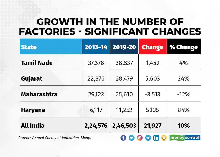 Junkie4news_'s tweet photo. Tamilnadu vs Gujarat vs Maharashtra

#FactoryGrowth From 2013-14 to 2019-20.

Maharashtra was in 2nd place before. https://t.co/Dnx5m0mt5c