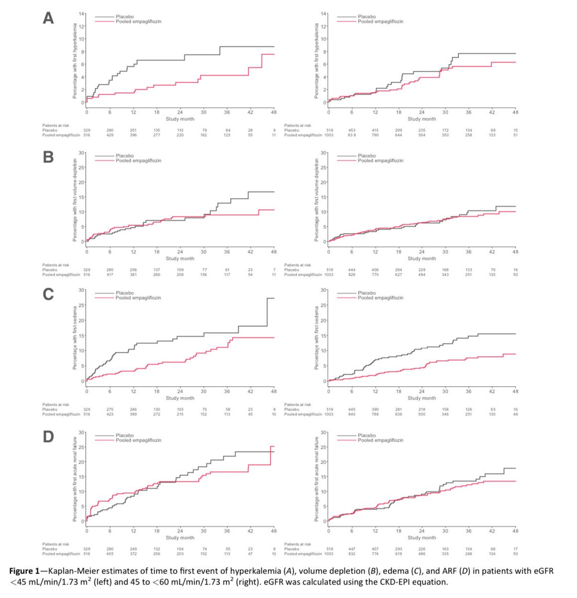 Empagliflozin en enfermos renales crónicos, no se asociaron a más eventos adversos como daño renal agudo o hipovolemia; inclusive ↓41% el riesgo de Hiperkalemia y ↓53% el de edema

En metaanálisis de 15 ensayos clínicos 

Diabetes Care. 2022
doi: 10.2337/dc21-2034.