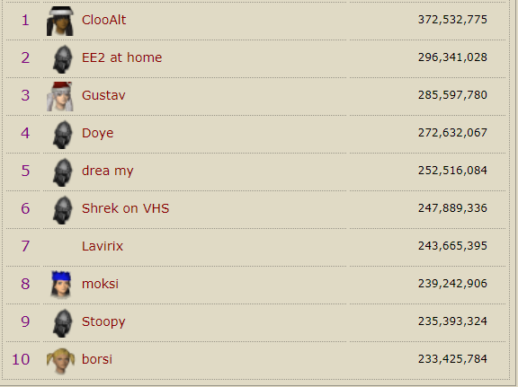 EfficiencyRS's tweet photo. Another DXP in the books, well done to every one that did their gainz over the last 10 days. An amazing job by these ten people for getting the most exp in EE during DXP. @BluebonnetRS @MoksiXD @stoopy12 https://t.co/A5z5OIQpq5