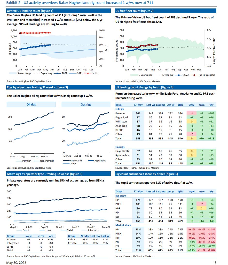 garquake's tweet photo. Here are few Graphs on USA Oilfield Services drilling rig report from last week - overall / super spec utilization and Permian details #oilandgass #energy #oott #com $xle https://t.co/PbbKn7lUzl