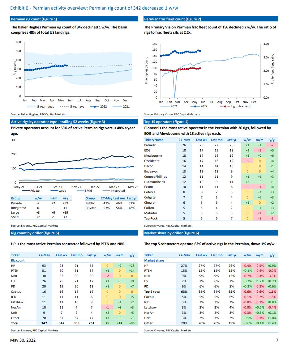 garquake's tweet photo. Here are few Graphs on USA Oilfield Services drilling rig report from last week - overall / super spec utilization and Permian details #oilandgass #energy #oott #com $xle https://t.co/PbbKn7lUzl
