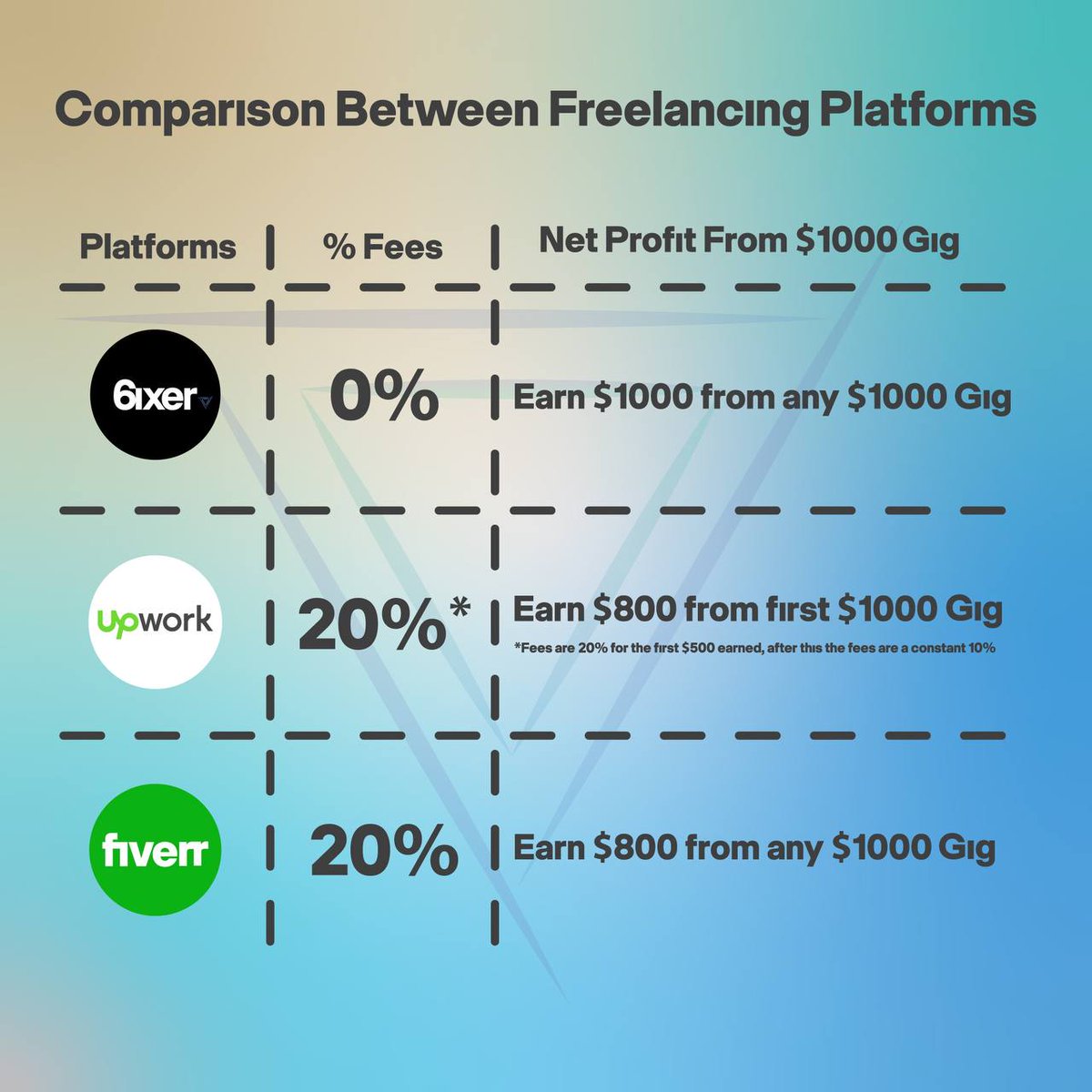 Official6ixer's tweet photo. 6ixer’s approach to paying freelancers is like no other. Freelancers receive 100% of their payments with no fees attached. Instead, entrepreneurs or enterprises will pay a marginal fee depending on the size and scope of the gig. https://t.co/nbhmlbqhSL