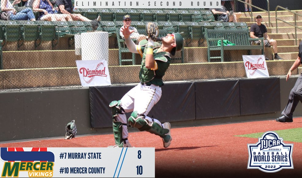 NJCAABaseball's tweet photo. Survive and advance ⏩

No. 10 Mercer County survives No. 7 Murray State's ninth-inning rally and advances to the 2022 #NJCAABaseball DII World Series elimination quarterfinal!

https://t.co/PYElZXbPCc https://t.co/oOciJIaprW