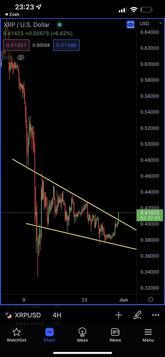 DustyBC's tweet photo. #XRP IS BREAKING OUT!!!!! https://t.co/wPV3Hww1Fy