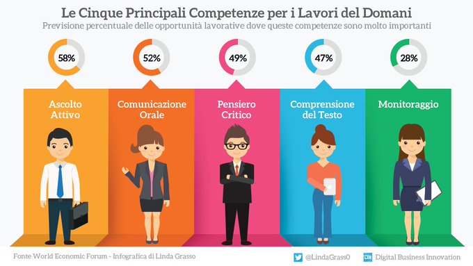 MastroBlockcha1's tweet photo. Per affrontare meglio il nostro futuro come paese, dobbiamo costruire una piattaforma per la nuova Economia delle Competenze, investire nei nostri giovani e sostenere programmi di apprendimento per i nostri talenti.

#Infografica di @LindaGrass0 RT @antgrasso_IT #skills https://t.co/tQSebl8F5h