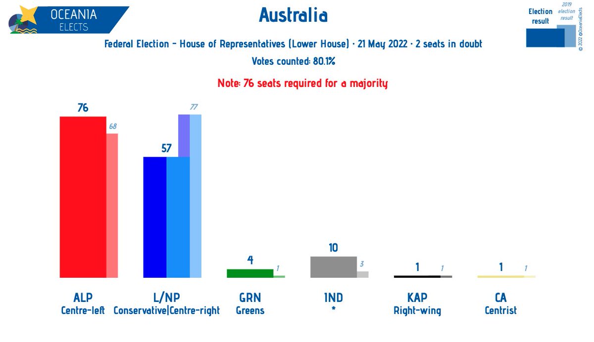 Australia, federal election:

House of Representatives (Lower House), 80.1% of votes counted, projected seats

ALP (Centre-left): 76 (+8)
L/NP (Centre-right|Conservative): 57 (-20)
…

ALP secured a majority government.

+/- vs. from 2019 election

#AusVotes2022 #auspol