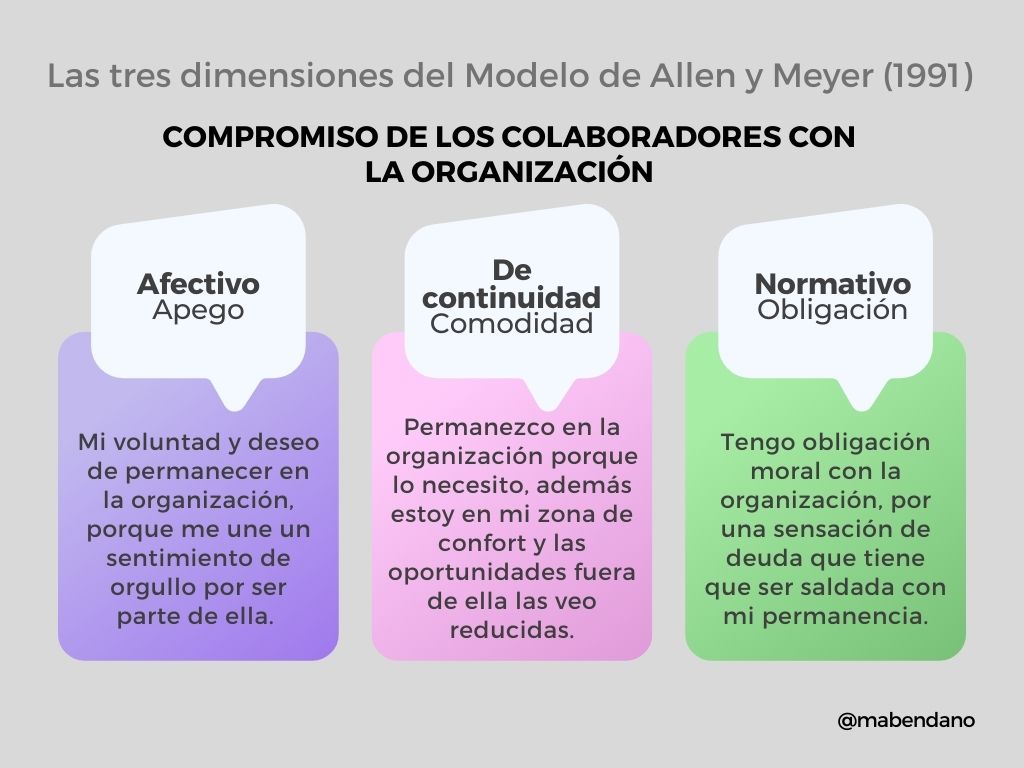 El alto o bajo compromiso del colaborador, repercute en su conducta y desempeño. 
Midamos nuestro COMPROMISO con la organización en la que laboramos con el #ModeloTridimensionalAllenyMeyer