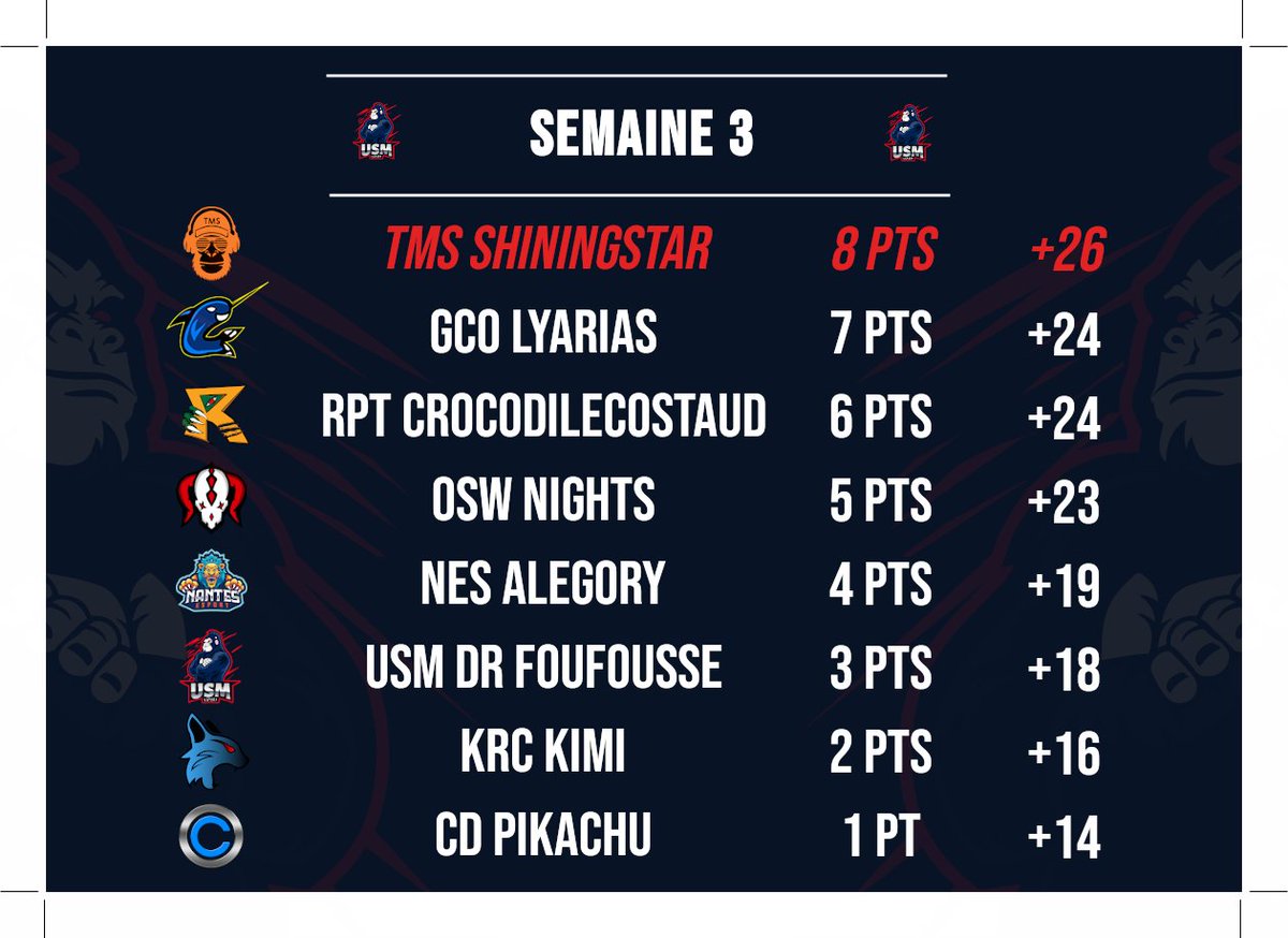 Victoire de <a href="/ShiningStarTFT/">Shining Star</a> de <a href="/monkey_esport/">Tactical Monkey eSport</a> ce soir ! 🔥

uomo troppo forte 🇮🇹

On se retrouve lundi prochain pour la dernière journée du Clash des Asso's ! 🥳