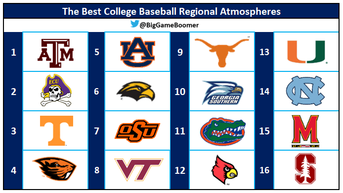 BigGameBoomer's tweet photo. The Best College Baseball Regional Atmospheres https://t.co/hHYslF4jw9