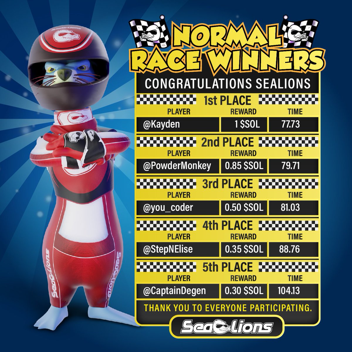 SeaLionsNFT's tweet photo. What's up Sealions Fam!!

We'd like to thank everybody that participated in our @dygycon Tournament one more time!

These top 5 winners all shared 3 #SOL.

Big GG's once again to them!

#Solana #SolanaSummer #SealionsFam #NFTCommumity https://t.co/c21hmFeJLm