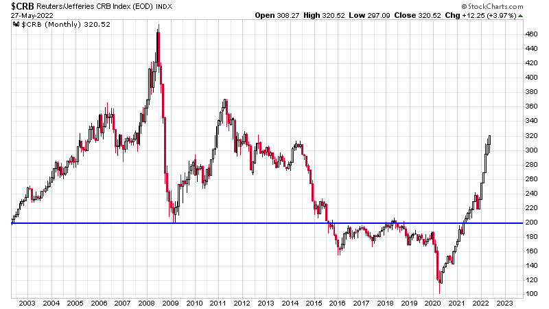 TuurDemeester's tweet photo. You'd think with the hawkish talk from central banks and consumer demand slumping, the commodity rally would have ended months ago. The fact that markets keep converting fiat money into tangible raw materials, makes me think stagflation is here to stay. #inflationomics https://t.co/fX92LPUNrM