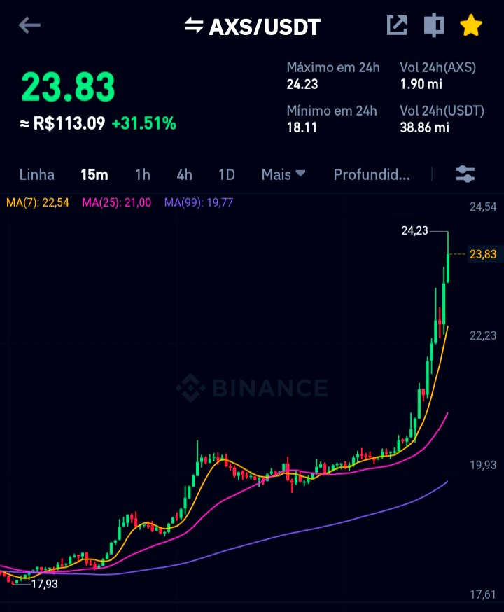 Criptos_Bullish's tweet photo. #axs - alguém sabe qual foi o candle verde mais forte ??? https://t.co/KMvsI69EKk