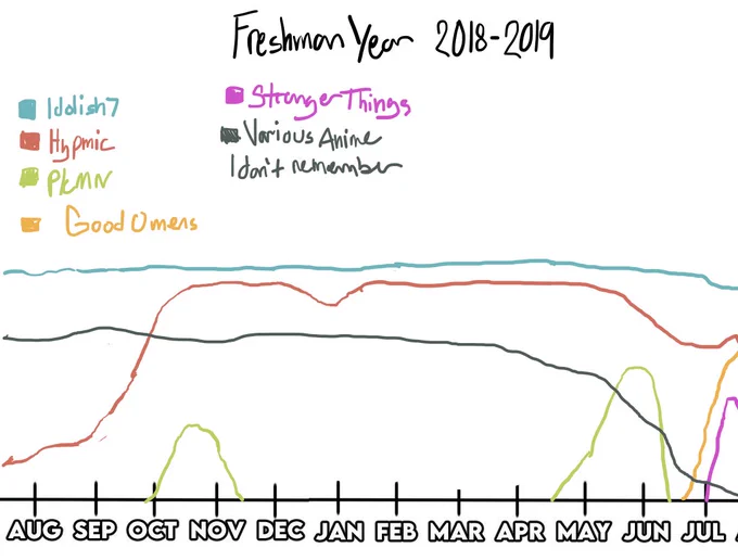 i made graphs of all my main or memorable interests throughout high school. sophomore year was really something, but i wouldn't be the same without all of them and i wouldn't have made the friends i did &lt;3 