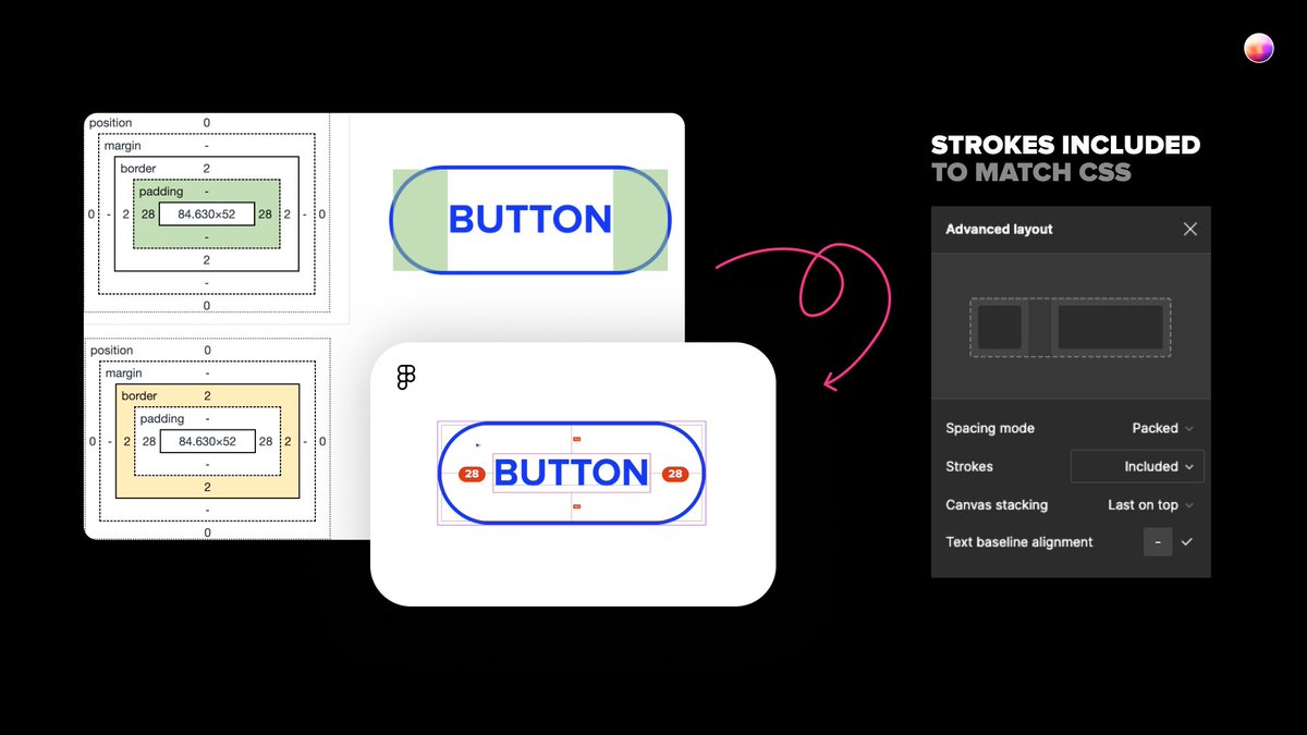 coderitual's tweet image. The strokes included option is a hidden gem of @figma auto layout advanced settings.

Padding and borders can now behave as they do in css. Supported in dreams.