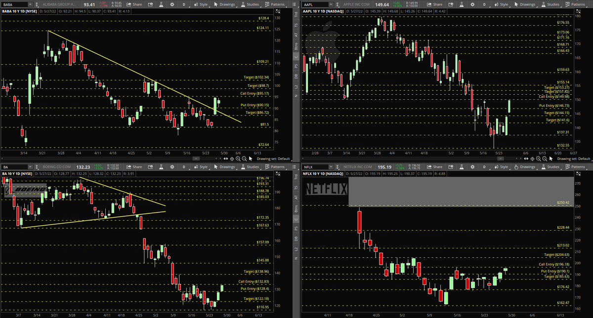 _MrSqueeze's tweet photo. 🧃 Trade Ideas 5/31 - 6/3 🧃

$BABA Calls > 95.17 / Puts < 90.15
$AAPL Calls > 149.98 / Puts < 146.73
$BA Calls > 132.83 / Puts < 128.40
$NFLX Calls > 196.18 / Puts < 190.10

Short week! Grab 1-2 weeks out, scale at +25% &amp; shoot for targets, always keep a SL &amp; stick to your plan! https://t.co/xzqS6gCxOv