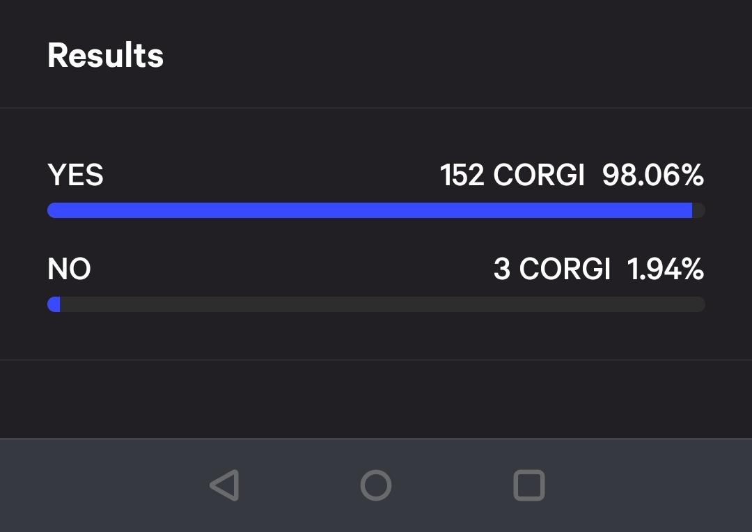 crypto_corgis's tweet photo. Proposal has now been closed. Passed with 98% of the vote# in favor. 

The CorgiDAO will start acquiring floorcorgis over the next few days/weeks. https://t.co/2ME9ZCQ4tV