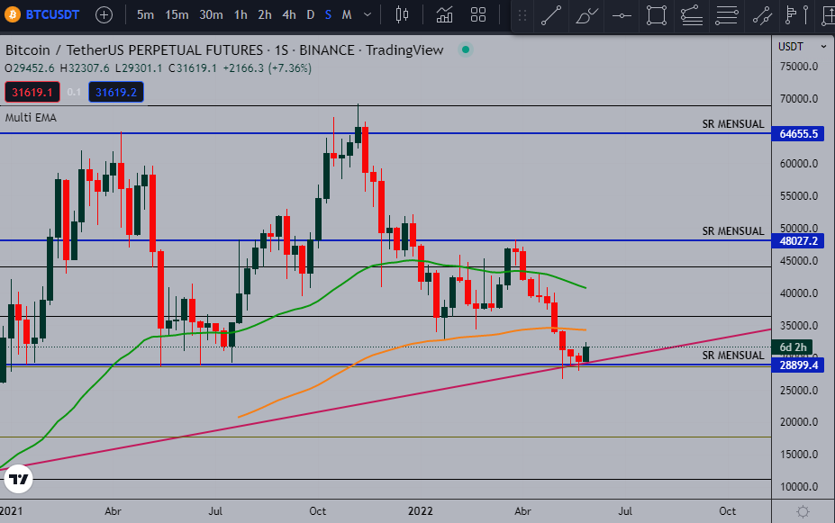 Web5_Technology's tweet photo. Podemos observar que el #BTC ha respetado la linea de tendencia semanal y un soporte y resistencia mensual, aun estamos en zona critica y esperamos proximos movimientos.

#trading #BTCUSDT https://t.co/yXsKpMWXip