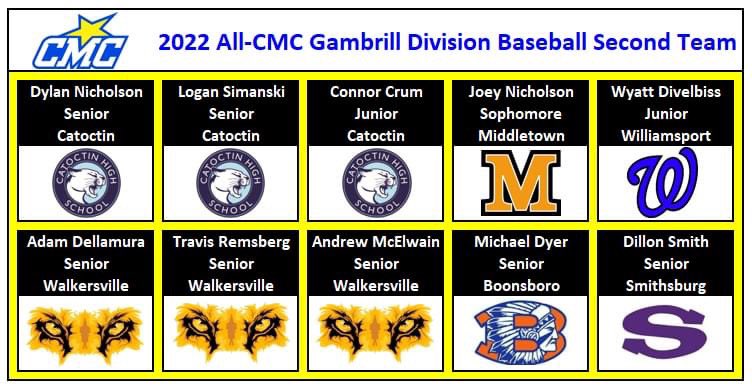 2022 All-CMC Baseball
Gambrill Division - Second Team