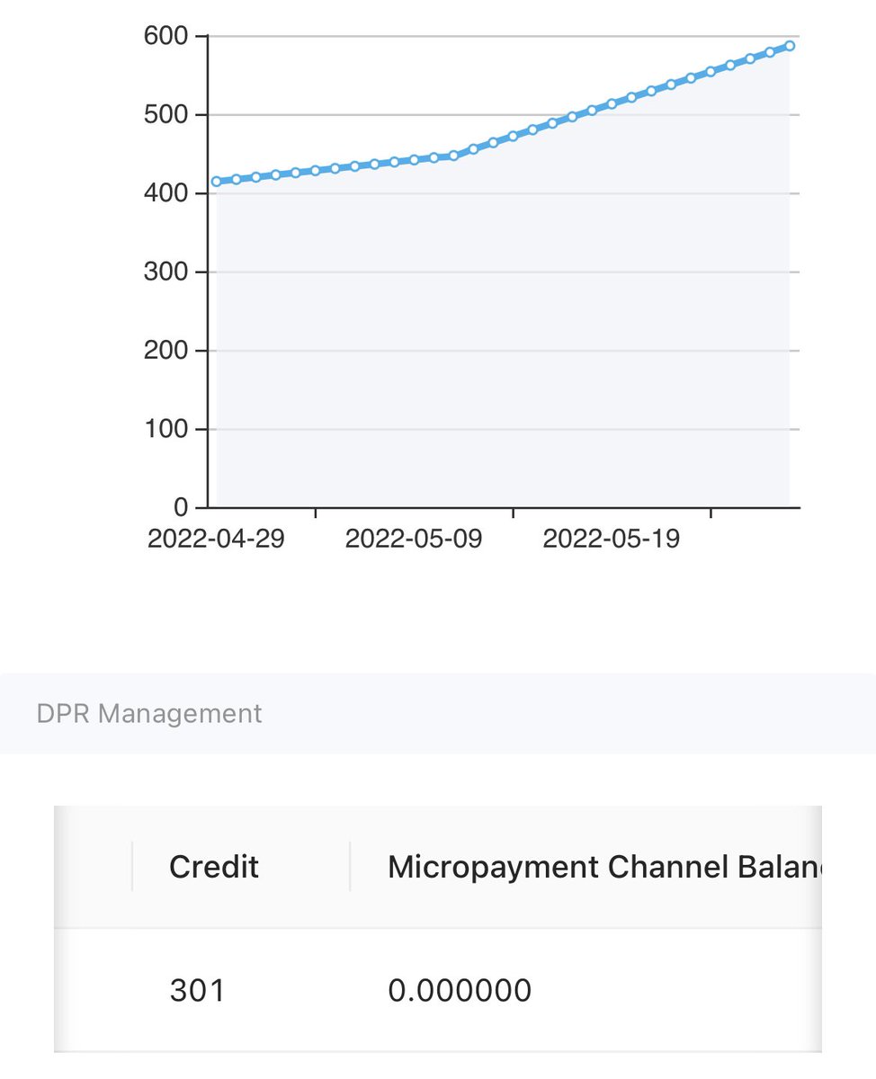 M0x40's tweet photo. @helloericma @deeper_network what’s better than buying the dip? Using that to increase my stake and then get an organic credit boost right after! https://t.co/WhWpWv39pO