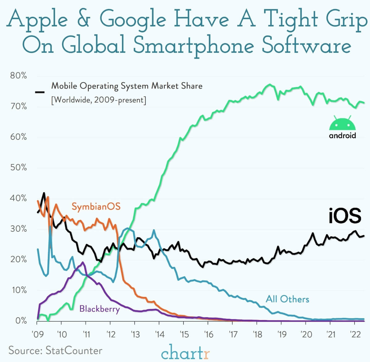 In the last decade the software of Apple (iOS) and Android, the latter of which is Google's mobile operating system, have come to dominate the global mobile operating system market.
