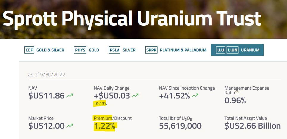 quakes99's tweet photo. Today @Sprott issued 313,800 Physical #Uranium Trust units🏧🤠 to raise $3.7M💵🥳 but stacked no #U3O8🏦🔒 with NAV at US$2.667B.💰 SPUT now holds $53.4M for stacking🛒 closing at a +1.22% Premium to NAV🤠🐂 Today's Spot Price: $47.01/lb⬆️ #Time4Stacking🏄♂️ https://t.co/iVdxcOfVo0 https://t.co/hkafOg3R4r