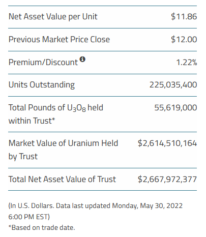 quakes99's tweet photo. Today @Sprott issued 313,800 Physical #Uranium Trust units🏧🤠 to raise $3.7M💵🥳 but stacked no #U3O8🏦🔒 with NAV at US$2.667B.💰 SPUT now holds $53.4M for stacking🛒 closing at a +1.22% Premium to NAV🤠🐂 Today's Spot Price: $47.01/lb⬆️ #Time4Stacking🏄♂️ https://t.co/iVdxcOfVo0 https://t.co/hkafOg3R4r