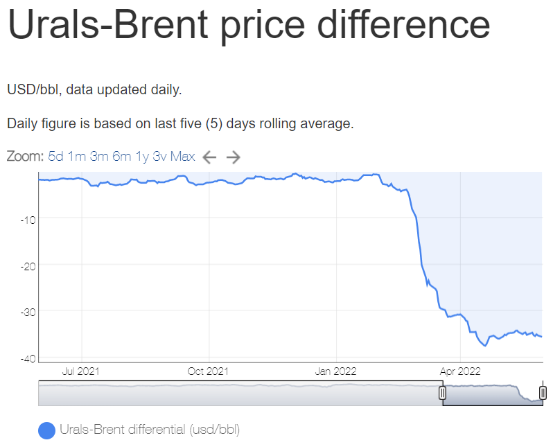 wbmosler's tweet photo. I wonder if Russia understands that for all practical purposes they can set just about any price they want for their oil exports and sell about the same quantity at that price? https://t.co/FQ09SXTFc6