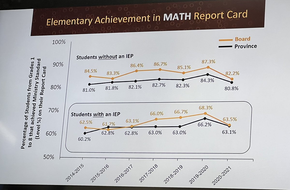 nottenloretta's tweet image. Tonight’s @wcdsbspecialed report to Board shared how @WCDSBNewswire is progressing with our special education KPIs where we see positive movement on key metrics in support of our students on IEPs #SentToBuild #SuccessForEach