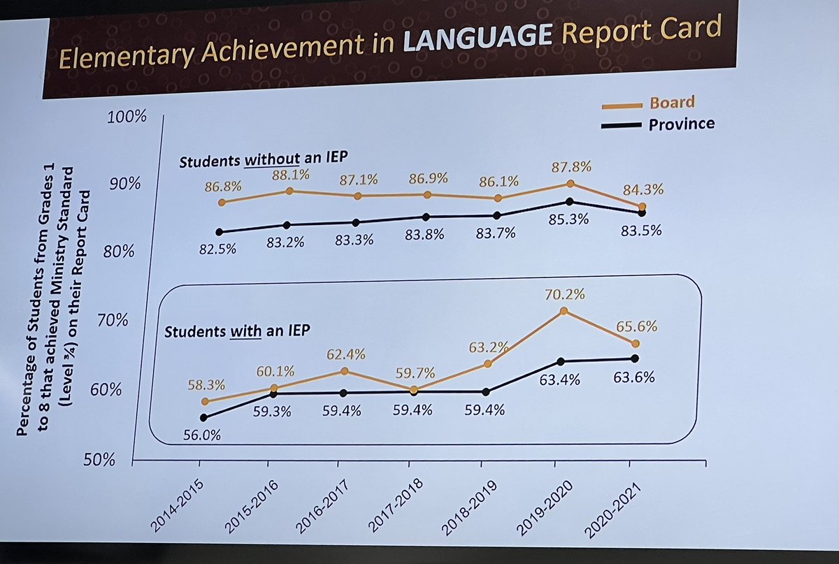 nottenloretta's tweet image. Tonight’s @wcdsbspecialed report to Board shared how @WCDSBNewswire is progressing with our special education KPIs where we see positive movement on key metrics in support of our students on IEPs #SentToBuild #SuccessForEach