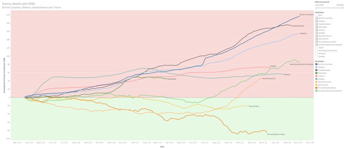 rdumont99's tweet photo. This is Excess Deaths as tracked by Stats Canada, to May 11, 2022. For some provs the data goes to early April. Some are laggards at reporting; worst is Manitoba, who hasn't reported since Mar 2021 (!)

Since Mar 15, 2020, BC has had the most excess deaths.

#bcpoli 🧵 https://t.co/MJiurNieRH