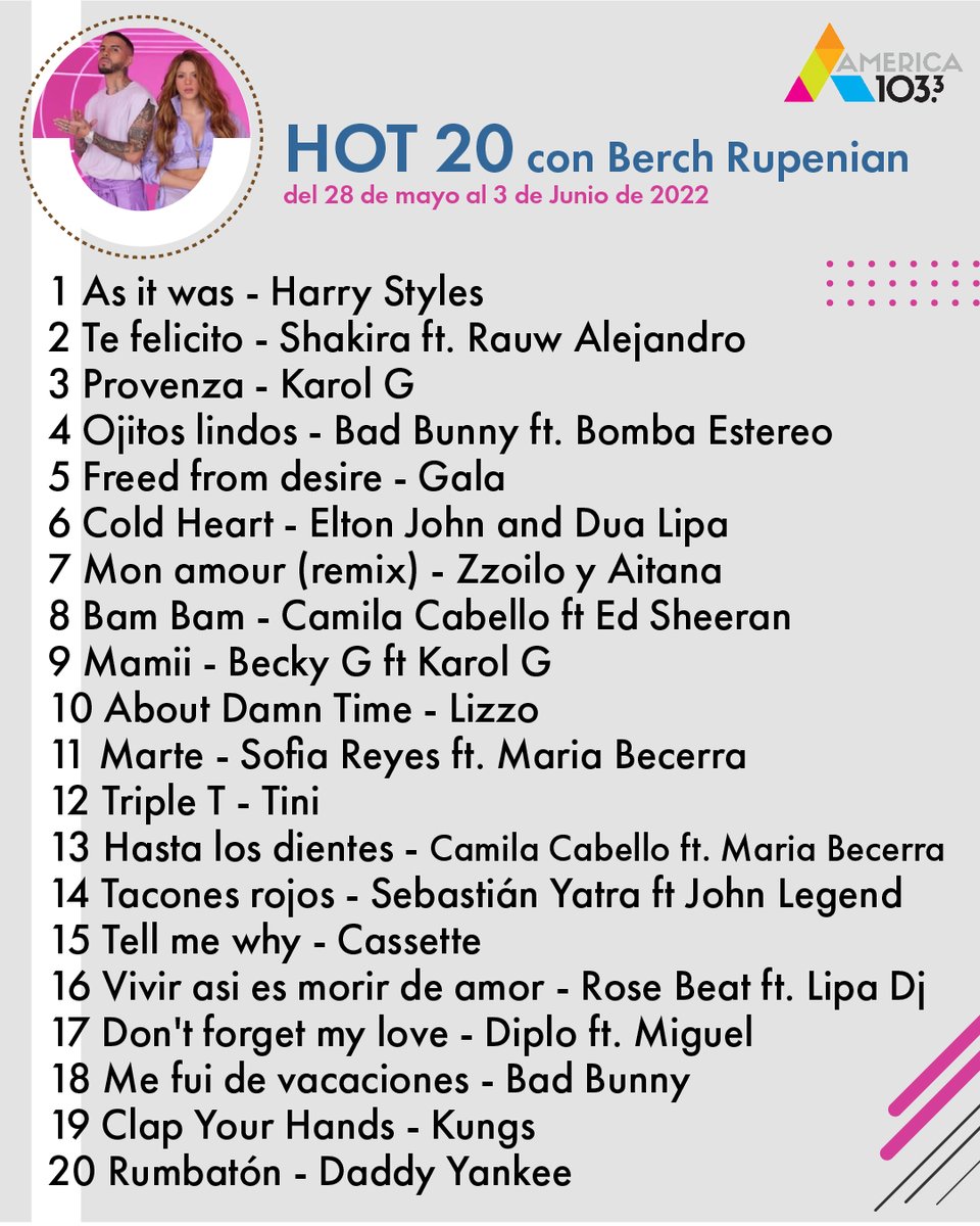 Harry Styles sigue firme en la punta del Hot 20 de esta semana, pero la dupla de Shakira y Rauw Alejandro se acercan muy rápidamente al podio.