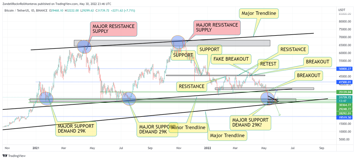 zandellmonteras's tweet photo. $BTC #BTC #Crypto update! 👀😮💸

Are you up for the big pump?

Here's my technical analysis for the last few months. 
The price rejected and did not break the major support around 26k to 29k. 

Do you think it's a continuation? or not? 🤔
@MMCrypto @cz_binance @Bitboy_Crypto https://t.co/R1qh2UMdvc