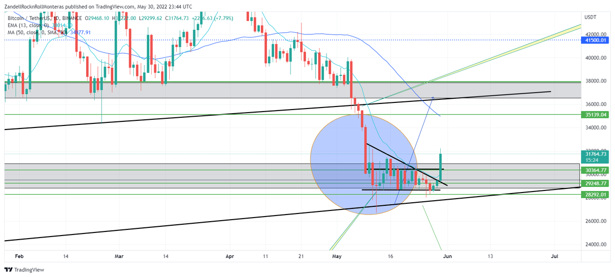 zandellmonteras's tweet photo. $BTC #BTC #Crypto update! 👀😮💸

Are you up for the big pump?

Here's my technical analysis for the last few months. 
The price rejected and did not break the major support around 26k to 29k. 

Do you think it's a continuation? or not? 🤔
@MMCrypto @cz_binance @Bitboy_Crypto https://t.co/R1qh2UMdvc