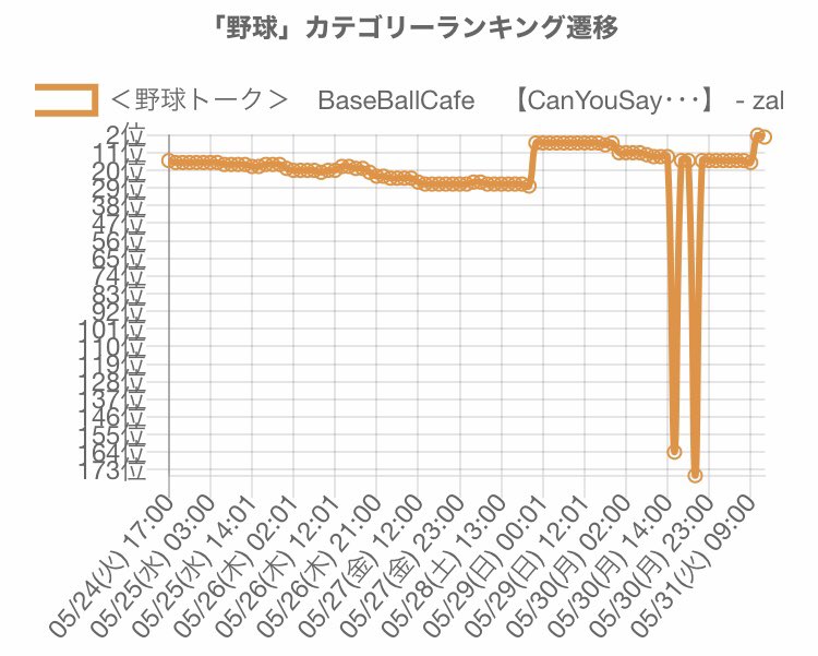 b960122's tweet photo. ご好評、あざす✨
#BaseballCafe 【#CanYouSay...】
#べかふぇ
#Podcast #ポッドキャスト
#日本ポッドキャスト協会 #日ポ協
#音盛会 https://t.co/4wgRObOt9f
